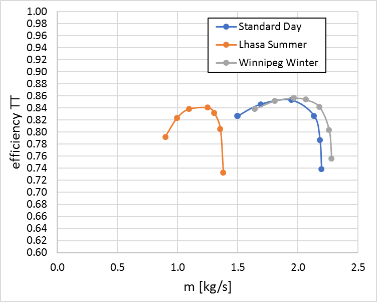 Performance Corrections for Compressor Maps